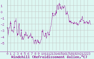 Courbe du refroidissement olien pour Villacoublay (78)