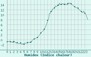 Courbe de l'humidex pour Mont-de-Marsan (40)