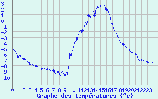 Courbe de tempratures pour Embrun (05)