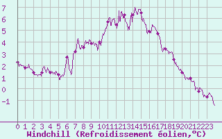 Courbe du refroidissement olien pour La Rochelle - Aerodrome (17)
