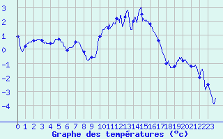 Courbe de tempratures pour Saint Jurs (04)