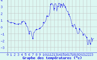 Courbe de tempratures pour Metz (57)
