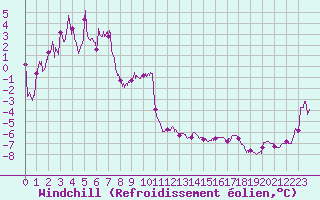 Courbe du refroidissement olien pour Formigures (66)
