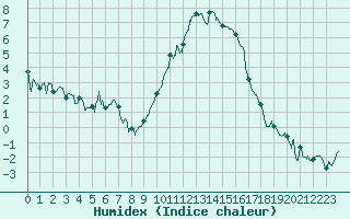 Courbe de l'humidex pour Charleville-Mzires (08)