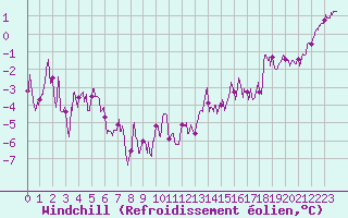 Courbe du refroidissement olien pour Belfort-Dorans (90)