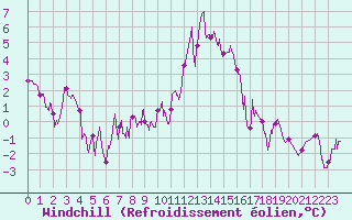 Courbe du refroidissement olien pour Charleville-Mzires (08)