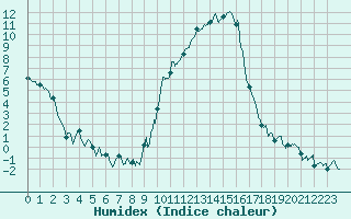 Courbe de l'humidex pour Charleville-Mzires (08)