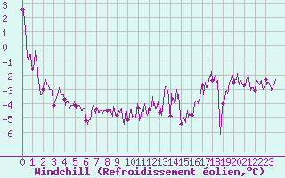 Courbe du refroidissement olien pour Chastreix (63)