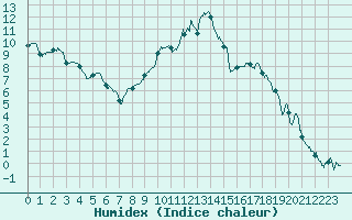 Courbe de l'humidex pour Blois (41)