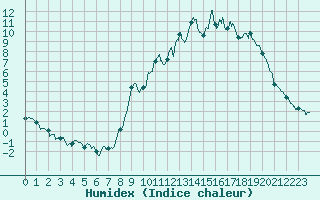 Courbe de l'humidex pour Formigures (66)