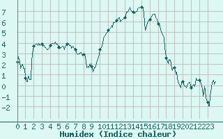 Courbe de l'humidex pour Reims-Prunay (51)