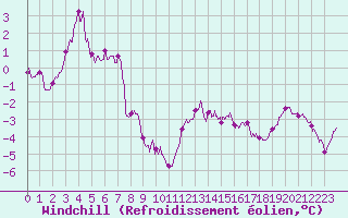 Courbe du refroidissement olien pour Mont-Aigoual (30)