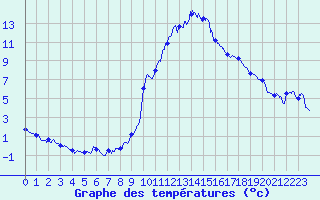 Courbe de tempratures pour Brianon (05)