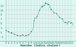 Courbe de l'humidex pour Brianon (05)