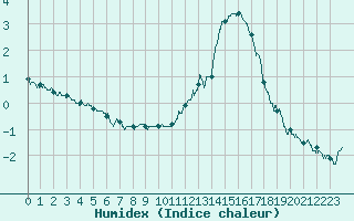 Courbe de l'humidex pour Vichy (03)