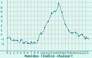 Courbe de l'humidex pour Brianon (05)