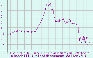 Courbe du refroidissement olien pour Chteaudun (28)
