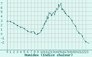 Courbe de l'humidex pour Chamonix-Mont-Blanc (74)