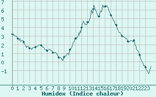 Courbe de l'humidex pour Chlons-en-Champagne (51)