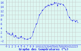 Courbe de tempratures pour Prmery (58)