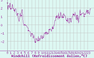 Courbe du refroidissement olien pour Auxerre-Perrigny (89)