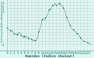 Courbe de l'humidex pour Carpentras (84)