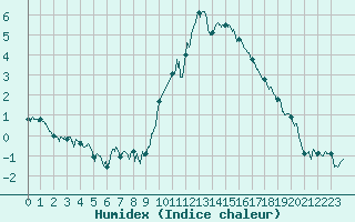 Courbe de l'humidex pour Annecy (74)