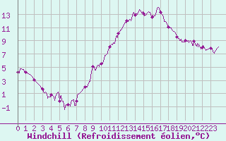 Courbe du refroidissement olien pour Mcon (71)