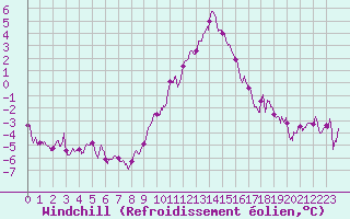 Courbe du refroidissement olien pour Ble / Mulhouse (68)