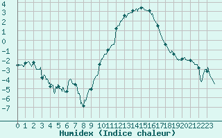 Courbe de l'humidex pour Nevers (58)