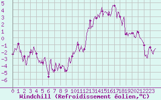 Courbe du refroidissement olien pour Quimper (29)