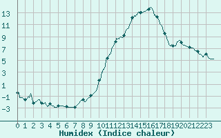 Courbe de l'humidex pour Pontoise - Cormeilles (95)