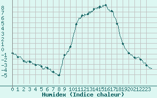 Courbe de l'humidex pour Mende - Chabrits (48)