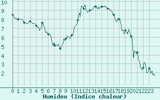 Courbe de l'humidex pour Lyon - Bron (69)