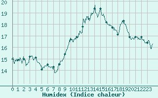 Courbe de l'humidex pour Valence (26)