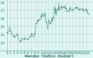 Courbe de l'humidex pour Ile du Levant (83)
