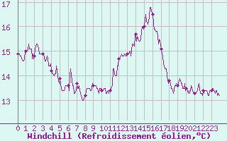 Courbe du refroidissement olien pour Porquerolles (83)