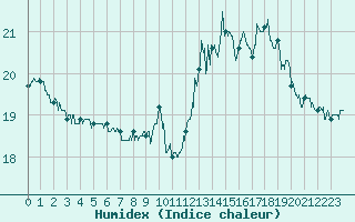 Courbe de l'humidex pour Nancy - Essey (54)