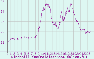 Courbe du refroidissement olien pour Ste (34)