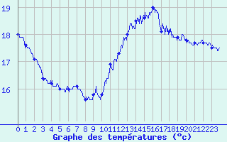 Courbe de tempratures pour Pointe de Chassiron (17)