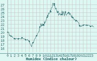 Courbe de l'humidex pour Biarritz (64)