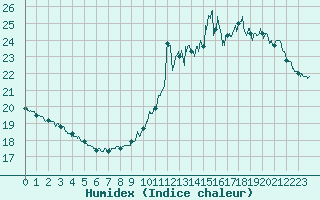 Courbe de l'humidex pour Cap de la Hve (76)