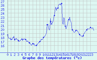 Courbe de tempratures pour Camaret (29)