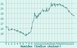 Courbe de l'humidex pour Istres (13)