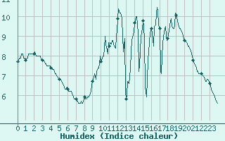 Courbe de l'humidex pour Limoges (87)