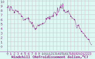 Courbe du refroidissement olien pour Reims-Prunay (51)