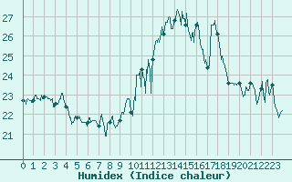 Courbe de l'humidex pour Ile Rousse (2B)