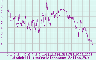 Courbe du refroidissement olien pour Ambrieu (01)