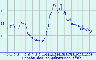 Courbe de tempratures pour Dunkerque (59)