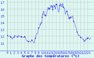 Courbe de tempratures pour Ile du Levant (83)